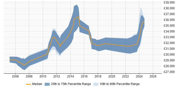 Salary distribution trend for 3rd Line Support Engineer job vacancies in Tyne and Wear