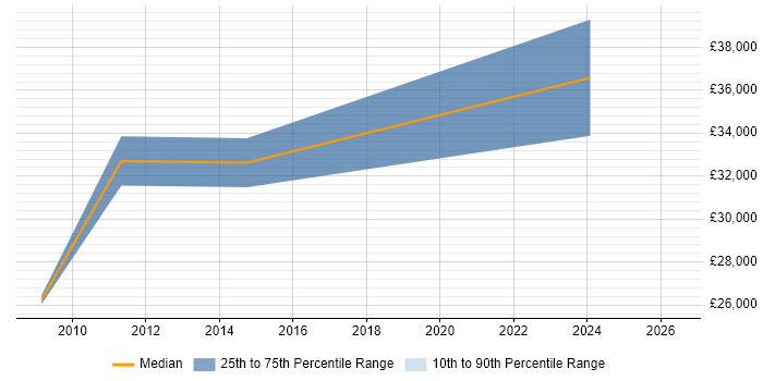 Salary distribution trend for 3rd Line Support Technician job vacancies in Tyne and Wear
