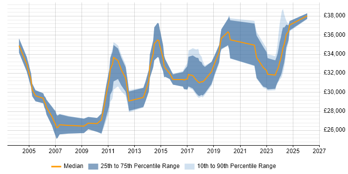 Salary distribution trend for 3rd Line Support job vacancies in Tyne and Wear