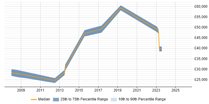 Salary distribution trend for jobs in Tyne and Wear citing 802.1X