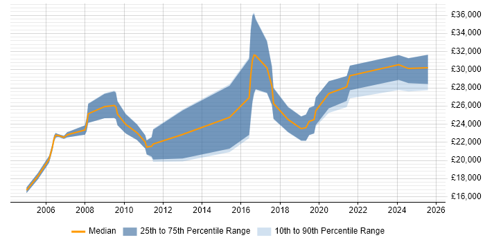 Salary distribution trend for jobs in Tyne and Wear citing A+ Certification Salary distribution trend for jobs in Tyne and Wear citing A+ Certification