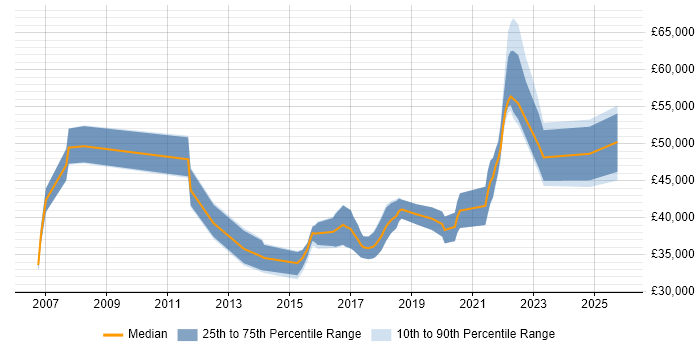 Salary distribution trend for jobs in Tyne and Wear citing Acceptance Criteria