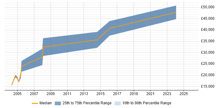Salary distribution trend for Account Executive job vacancies in Tyne and Wear