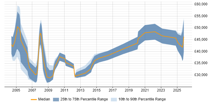 Salary distribution trend for Account Manager job vacancies in Tyne and Wear