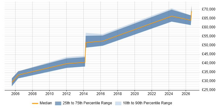 Salary distribution trend for jobs in Tyne and Wear citing Accounts Payable