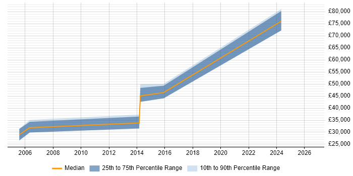 Salary distribution trend for jobs in Tyne and Wear citing Accounts Receivable