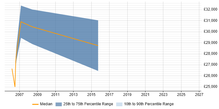 Salary distribution trend for Active Directory Specialist job vacancies in Tyne and Wear