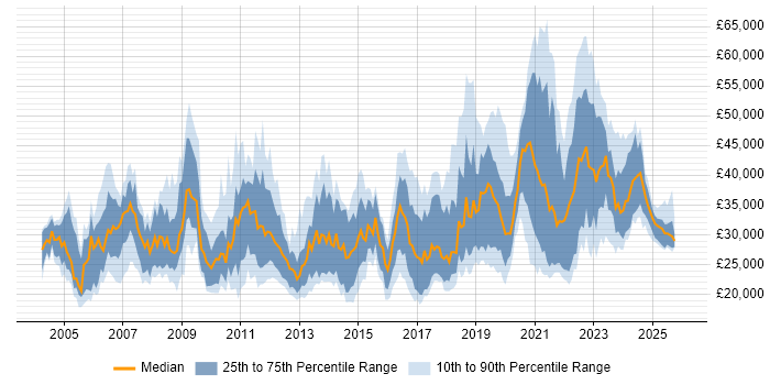 Salary distribution trend for jobs in Tyne and Wear citing Active Directory