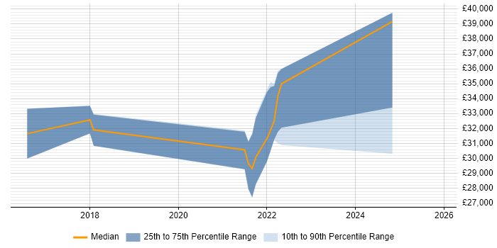Salary distribution trend for jobs in Tyne and Wear citing Adobe XD