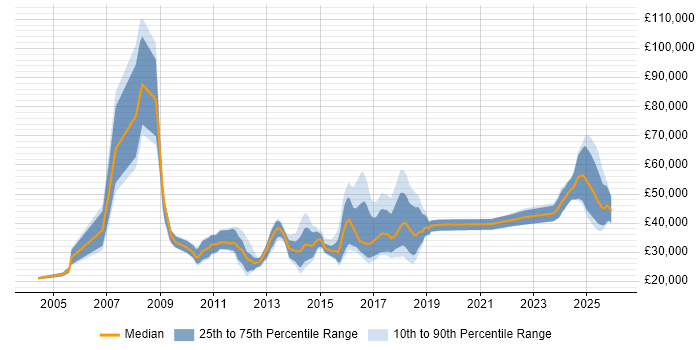 Salary distribution trend for jobs in Tyne and Wear citing Advertising
