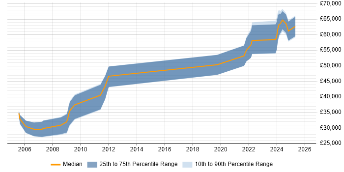 Salary distribution trend for jobs in Tyne and Wear citing Aerospace