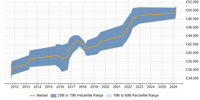 Salary distribution trend for Agile Business Analyst job vacancies in Tyne and Wear