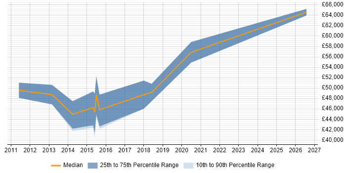 Salary distribution trend for Agile Scrum Master job vacancies in Tyne and Wear