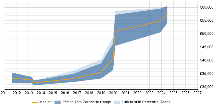 Salary distribution trend for jobs in Tyne and Wear citing Agile Testing