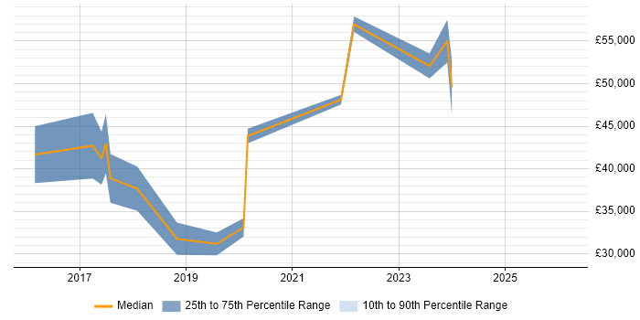 Salary distribution trend for jobs in Tyne and Wear citing Alteryx