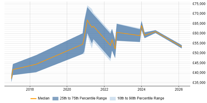 Salary distribution trend for jobs in Tyne and Wear citing Amazon CloudWatch