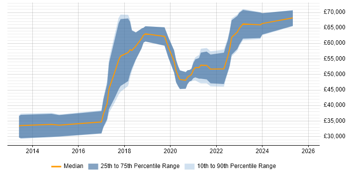 Salary distribution trend for jobs in Tyne and Wear citing Amazon EC2