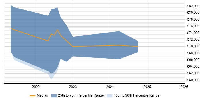 Salary distribution trend for jobs in Tyne and Wear citing Amazon EKS
