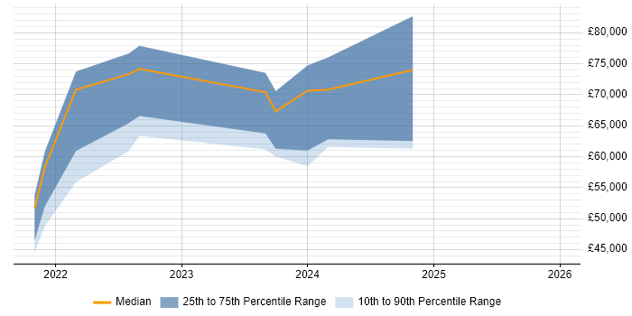 Salary distribution trend for jobs in Tyne and Wear citing Amazon Kinesis