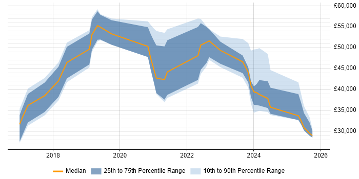 Salary distribution trend for jobs in Tyne and Wear citing Amazon RDS