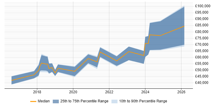 Salary distribution trend for jobs in Tyne and Wear citing Amazon Redshift