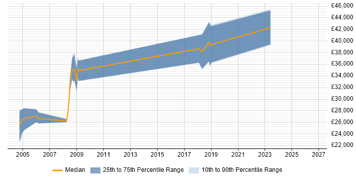 Salary distribution trend for jobs in Tyne and Wear citing Analogue Electronics