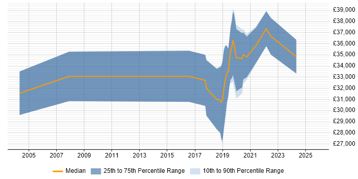 Salary distribution trend for jobs in Tyne and Wear citing Analytical Mindset