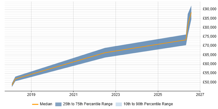 Salary distribution trend for jobs in Tyne and Wear citing Analytical Modelling