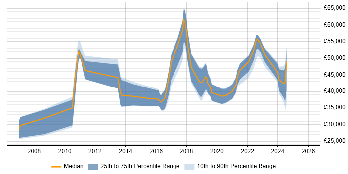 Salary distribution trend for jobs in Tyne and Wear citing Analytical Thinking