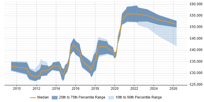 Salary distribution trend for jobs in Tyne and Wear citing Android Development