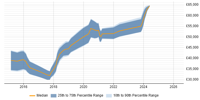 Salary distribution trend for Angular Developer job vacancies in Tyne and Wear