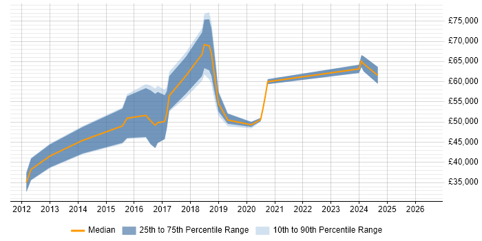 Salary distribution trend for jobs in Tyne and Wear citing Apache Cassandra
