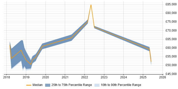 Salary distribution trend for jobs in Tyne and Wear citing Apache Hive Salary distribution trend for jobs in Tyne and Wear citing Apache Hive
