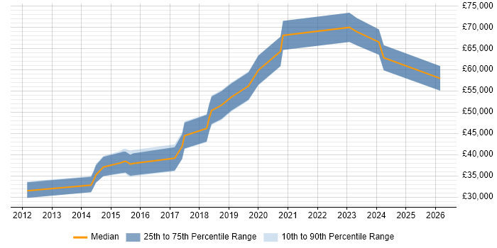 Salary distribution trend for jobs in Tyne and Wear citing API Design