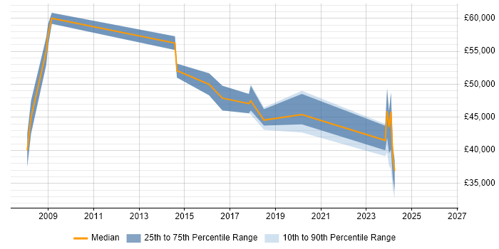 Salary distribution trend for jobs in Tyne and Wear citing APMP