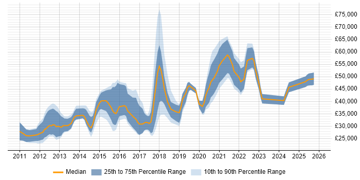 Salary distribution trend for jobs in Tyne and Wear citing Apple iOS