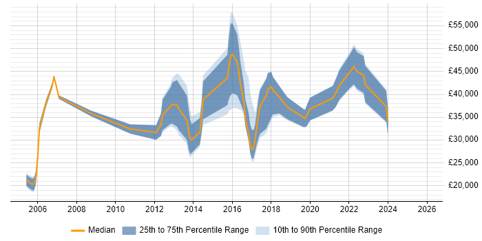 Salary distribution trend for jobs in Tyne and Wear citing Apple
