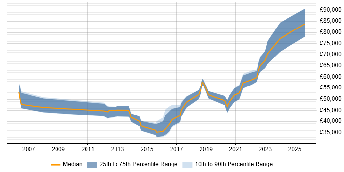 Salary distribution trend for jobs in Tyne and Wear citing Application Security