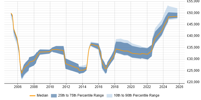 Salary distribution trend for Applications Engineer job vacancies in Tyne and Wear