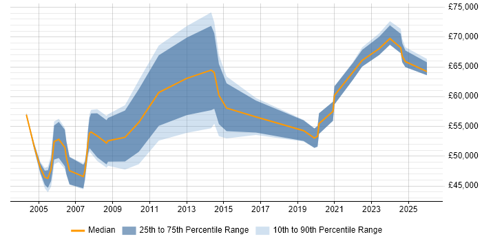 Salary distribution trend for Applications Manager job vacancies in Tyne and Wear