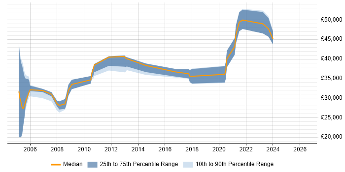 Salary distribution trend for Applications Specialist job vacancies in Tyne and Wear