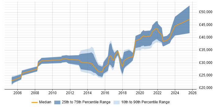 Salary distribution trend for Applications Support Analyst job vacancies in Tyne and Wear