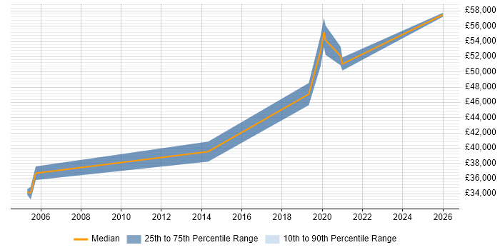 Salary distribution trend for Applications Support Manager job vacancies in Tyne and Wear