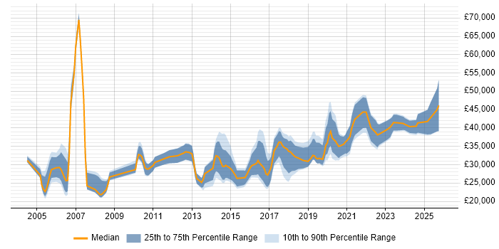 Salary distribution trend for Applications Support job vacancies in Tyne and Wear