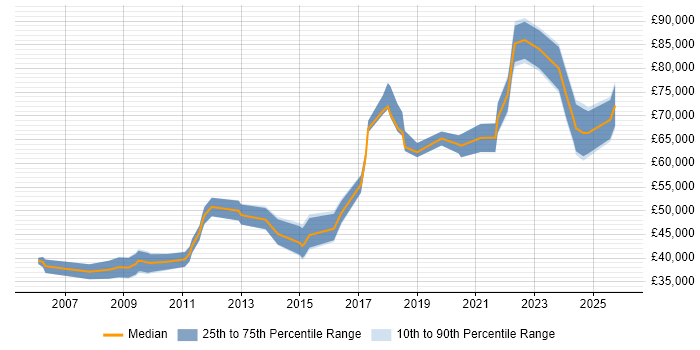 Salary distribution trend for jobs in Tyne and Wear citing Architectural Design
