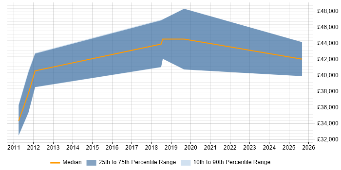 Salary distribution trend for jobs in Tyne and Wear citing ARM Cortex