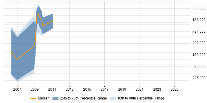 Salary distribution trend for Artificial Intelligence Programmer job vacancies in Tyne and Wear