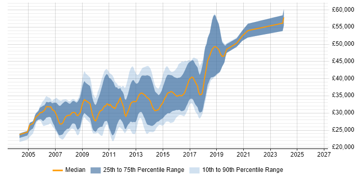 Salary distribution trend for ASP.NET Developer job vacancies in Tyne and Wear