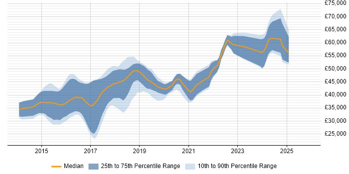 Salary distribution trend for jobs in Tyne and Wear citing ASP.NET Web API