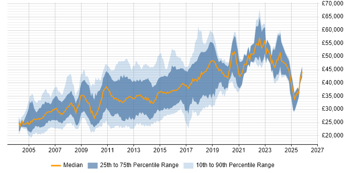 Salary distribution trend for jobs in Tyne and Wear citing ASP.NET